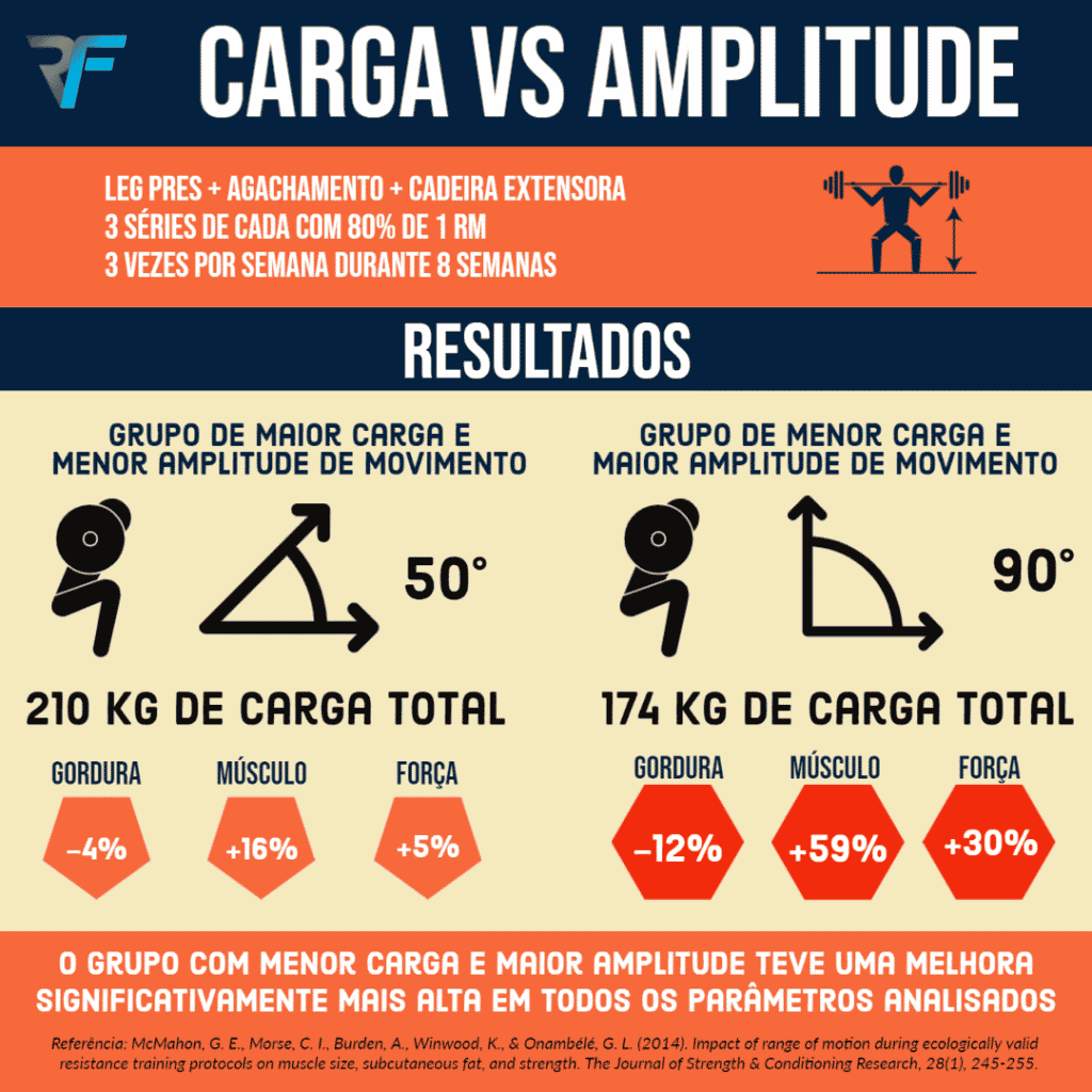 carga ou amplitude no treino, qual é mais eficiente - infográfico